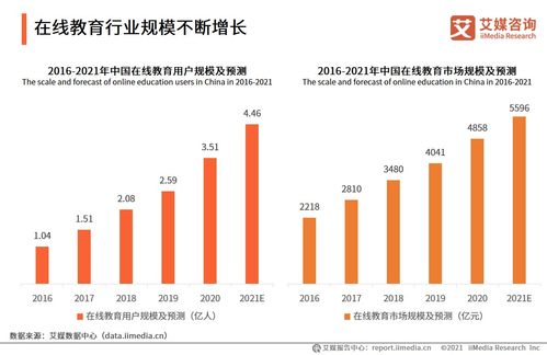 在线教育行业数据分析 2021年中国在线教育行业市场规模将达5596亿元